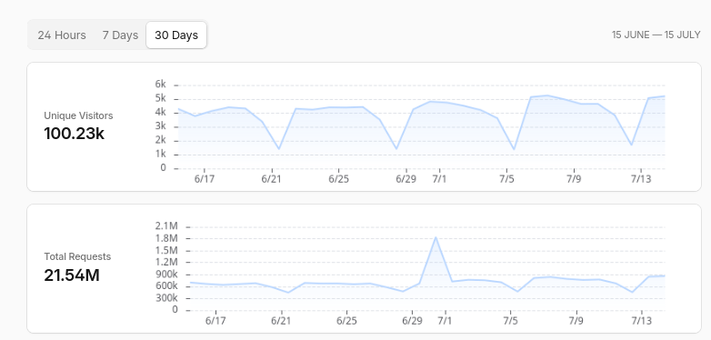 Production traffic — 30-day window (Jun 15 → Jul 15 2026)